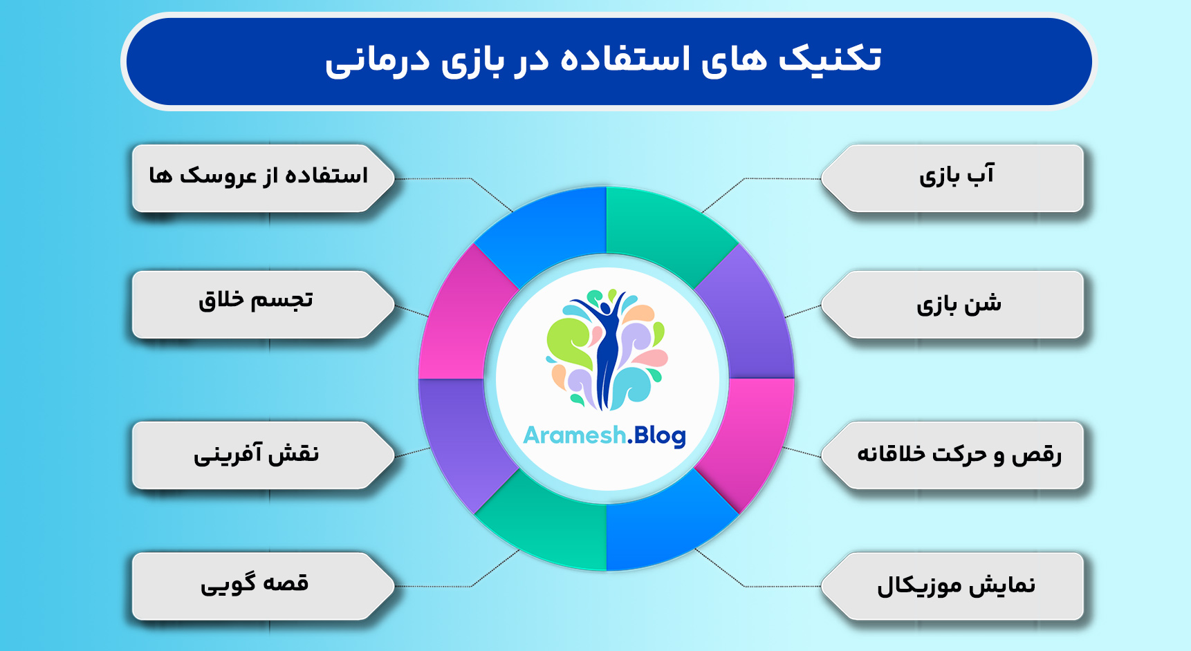 معرفی بازی درمانی و کاربرد آن 4 معرفی بازی درمانی و کاربرد آن