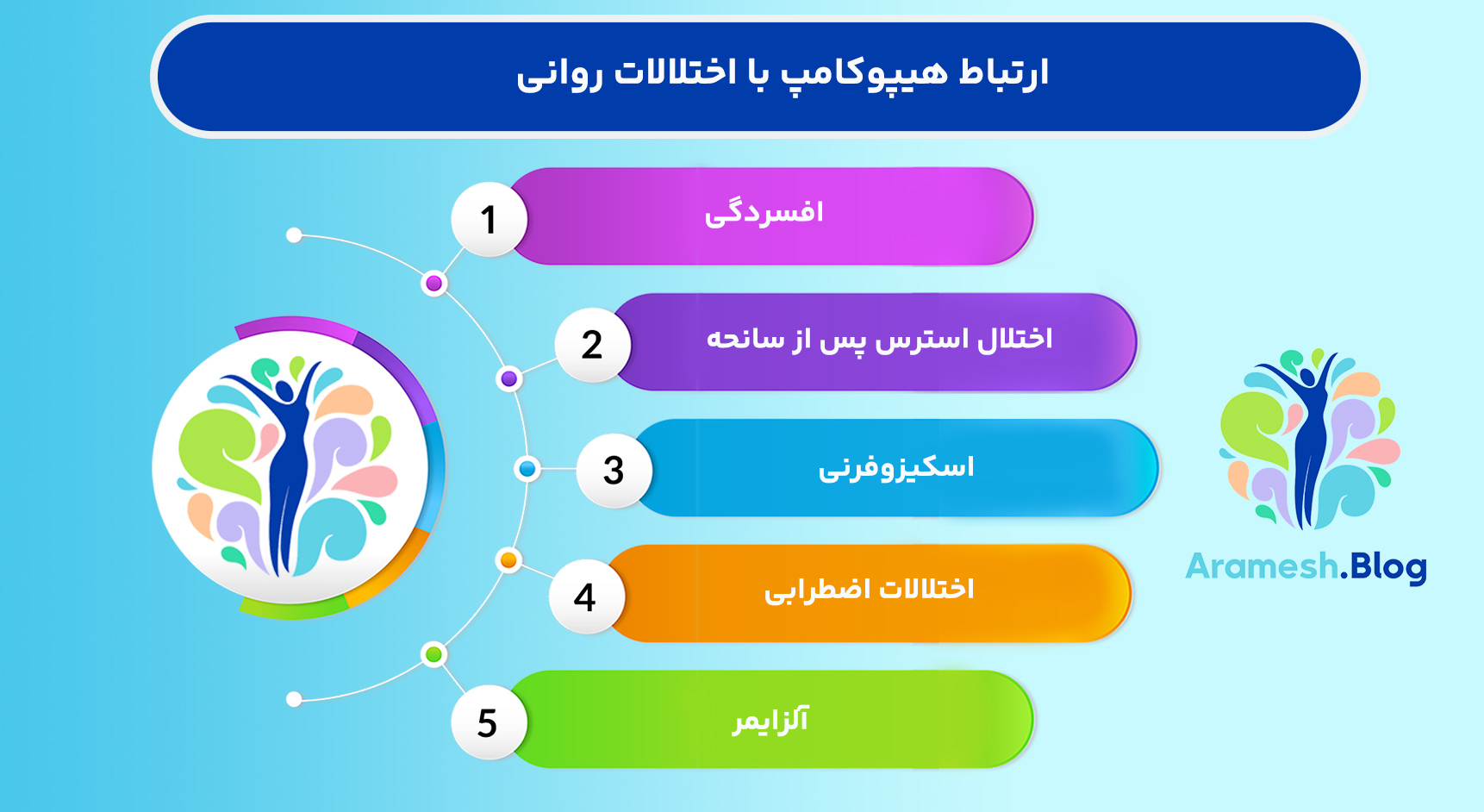 جایگاه هیپوکامپ در اختلالات روانی: نقش کلیدی در سلامت روان 4 جایگاه هیپوکامپ در اختلالات روانی: نقش کلیدی در سلامت روان