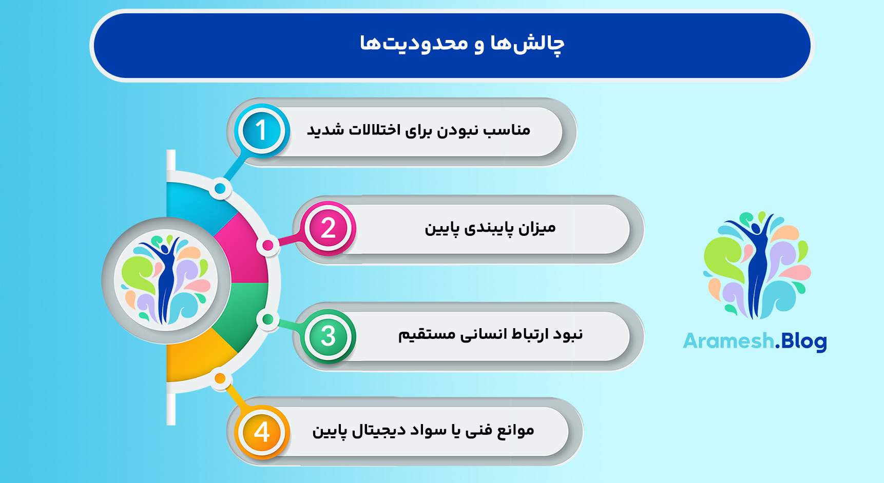درمان شناختی رفتاری دیجیتالی شده+ بررسی 5 مرحله اصلی