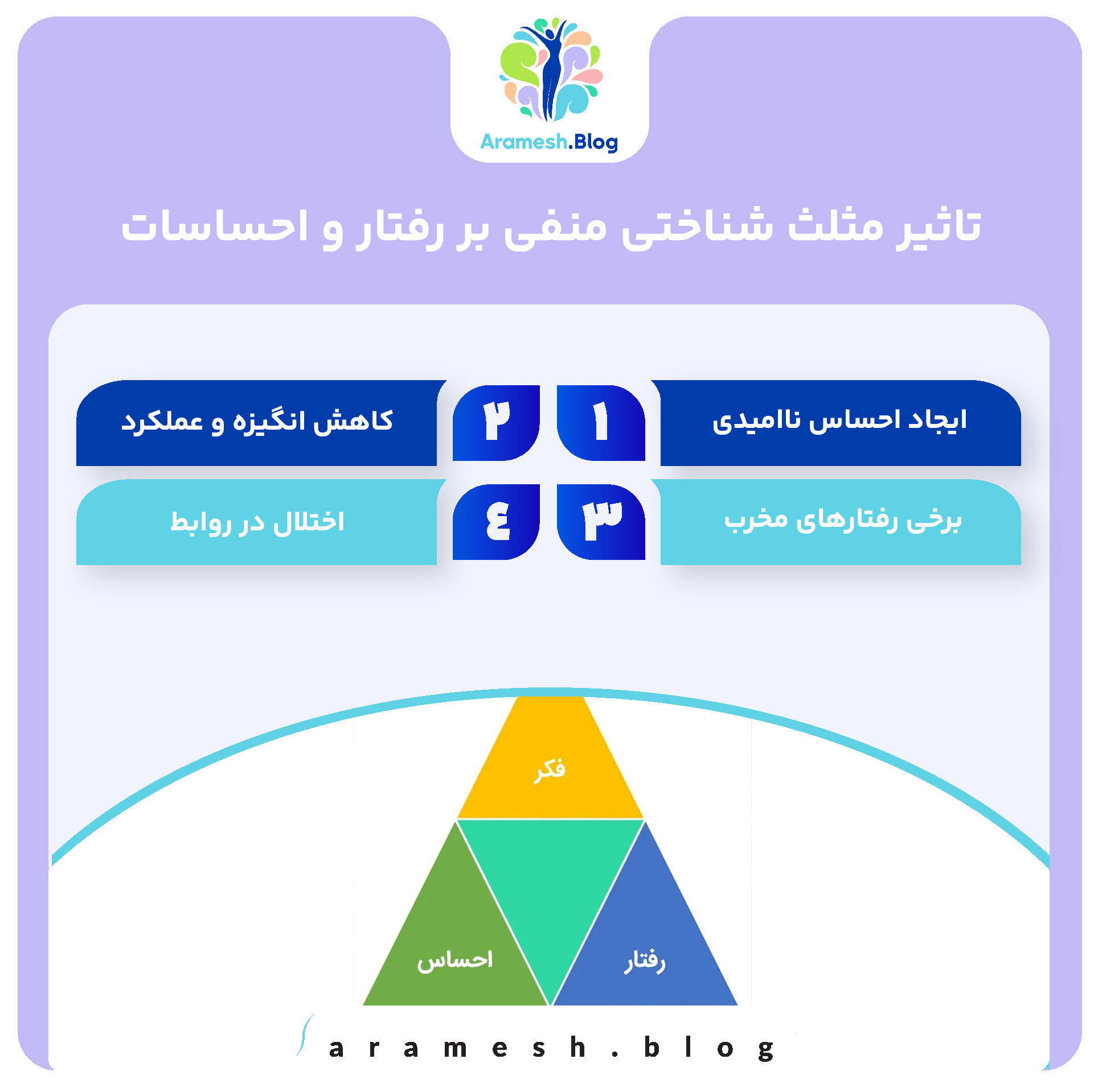 مثلث شناختی منفی: بازخوانی بنیانهای اختلالات روانی در رویکرد شناختی 4 مثلث شناختی منفی: بازخوانی بنیانهای اختلالات روانی در رویکرد شناختی