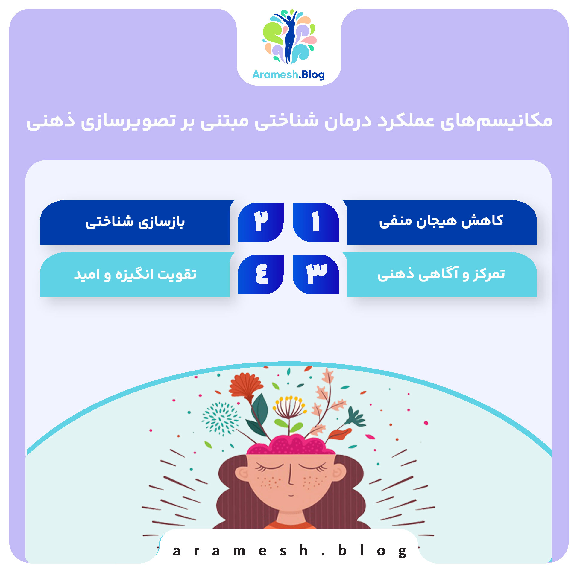 مکانیسم‌های عملکرد درمان شناختی مبتنی بر تصویرسازی ذهنی